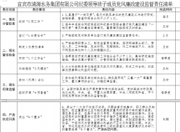 清源水務紀委領導班子成員黨風廉政建設監(jiān)督        責任清單