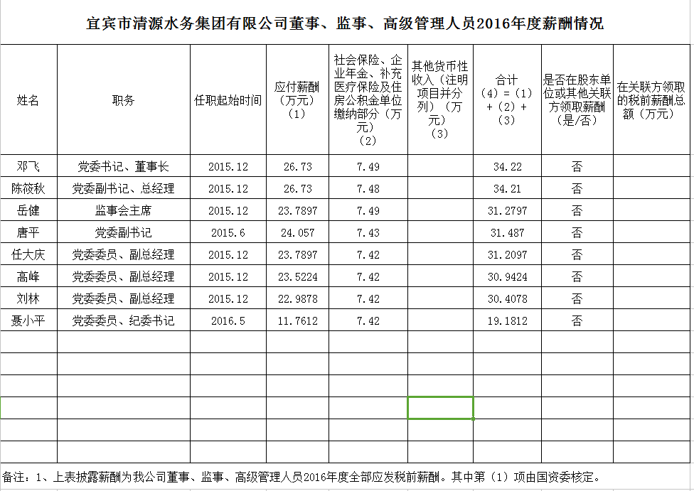 清源水務(wù)董事、監(jiān)事、高級管理人員2016年度薪酬情況