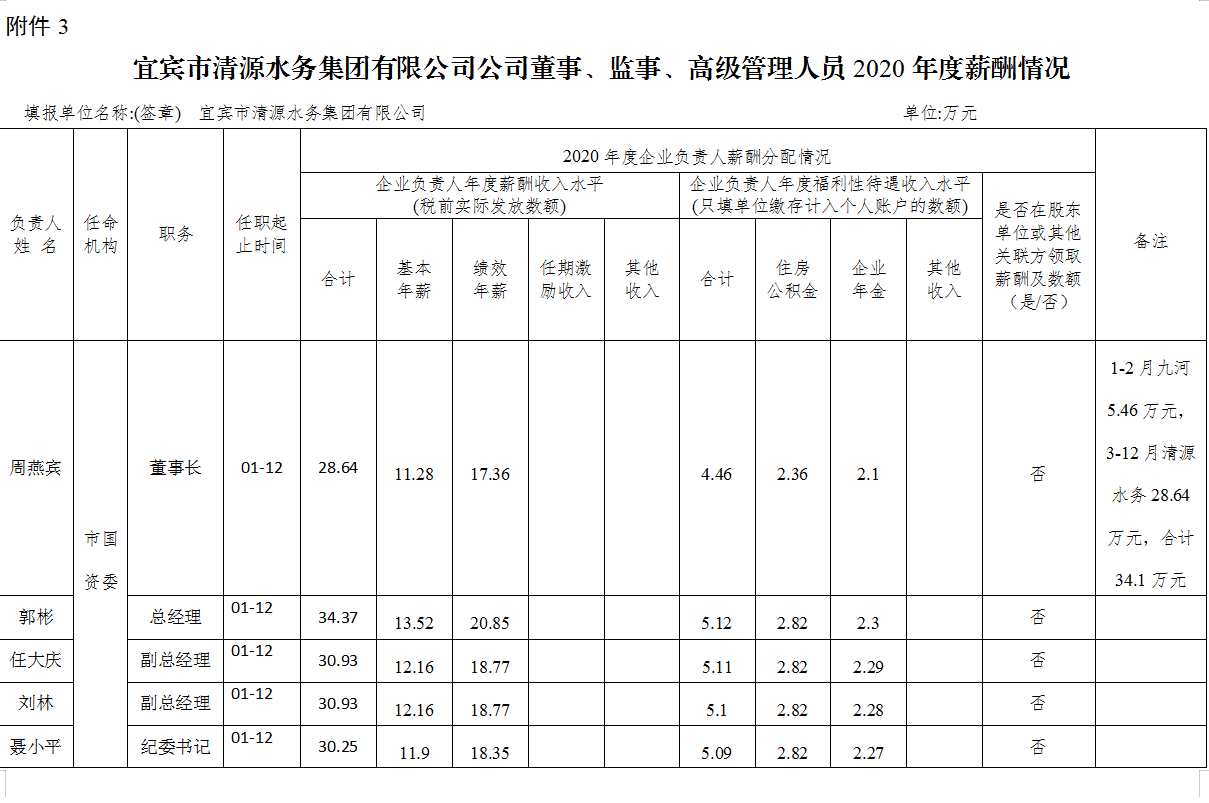 宜賓市清源水務(wù)集團(tuán)有限公司公司董事、監(jiān)事、高級(jí)管理人員2020年度薪酬情況